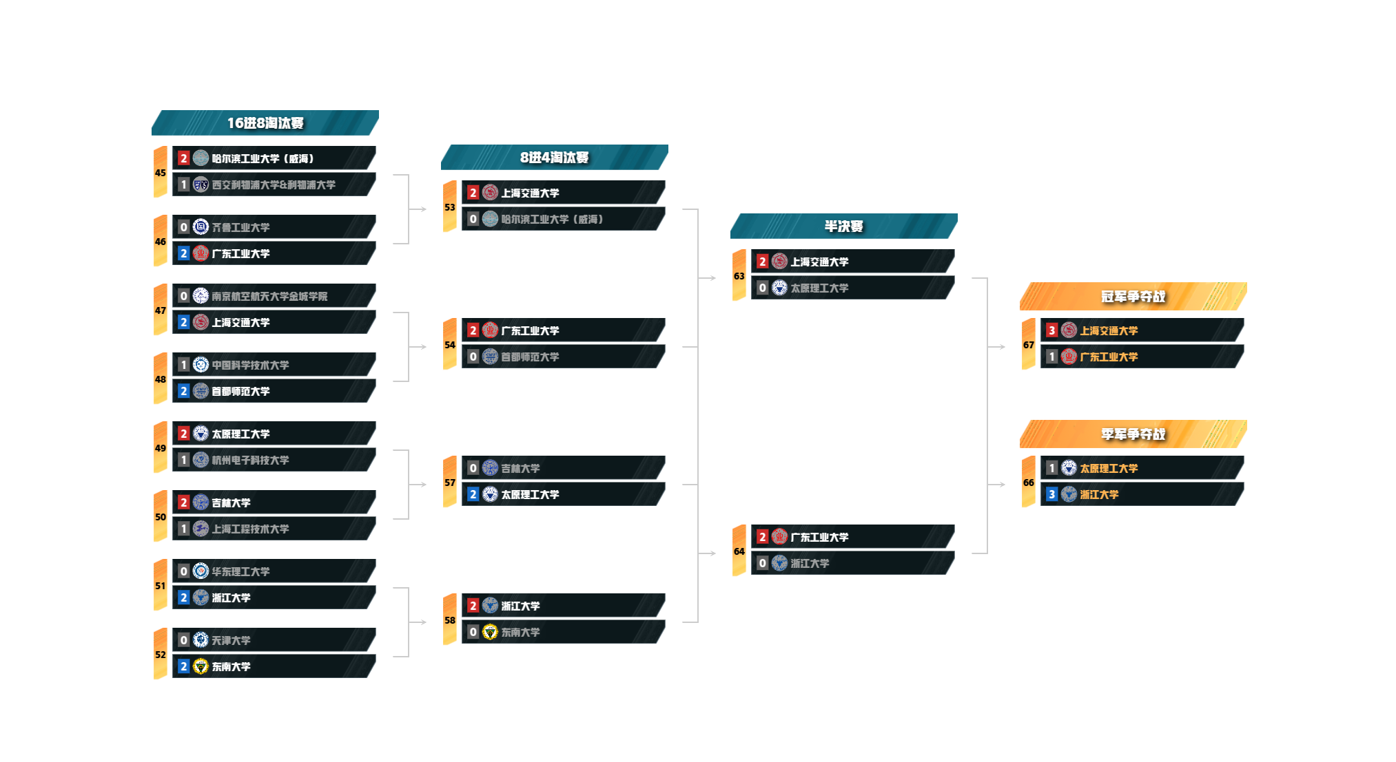 东部赛区淘汰赛