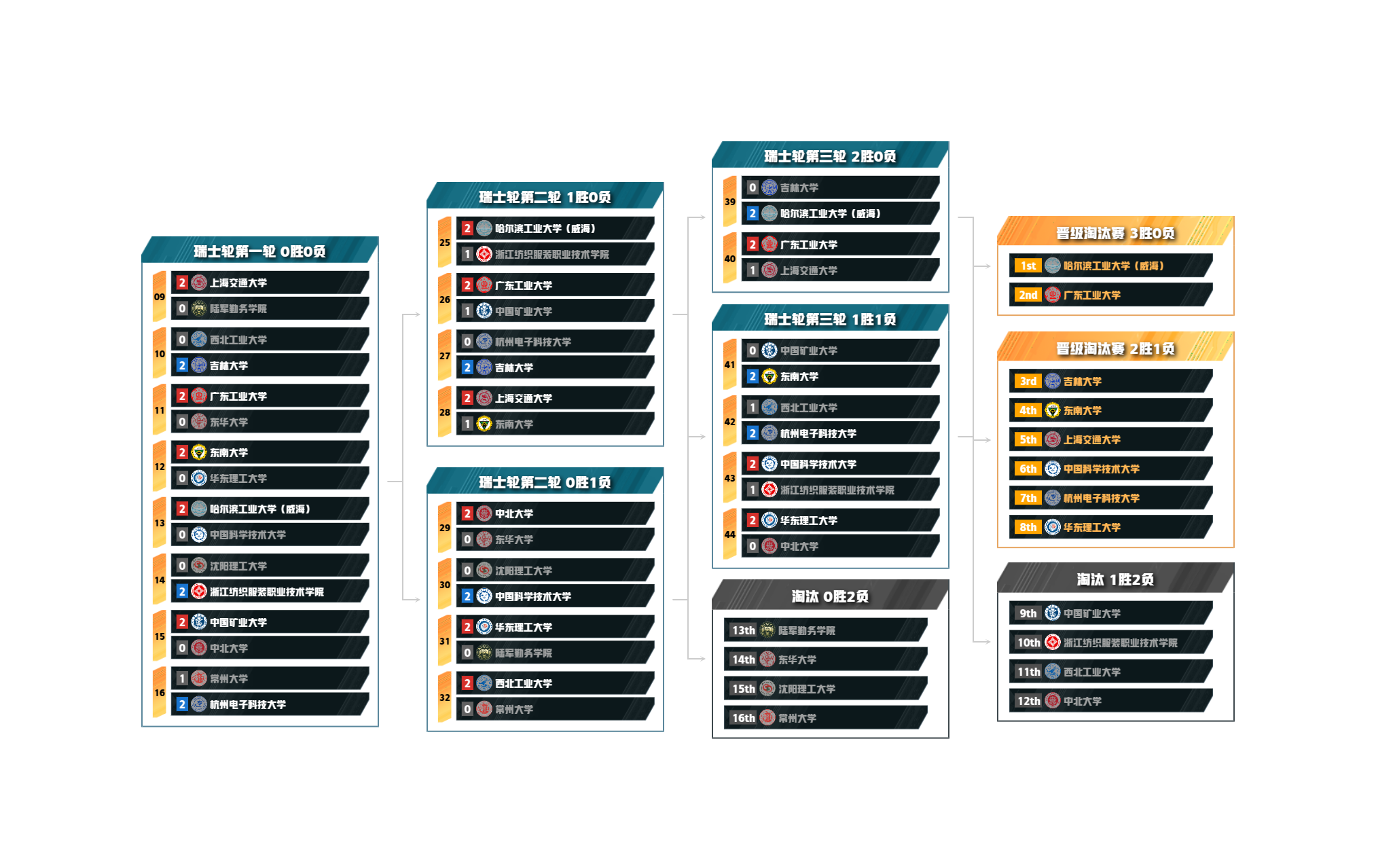 东部赛区小组赛
